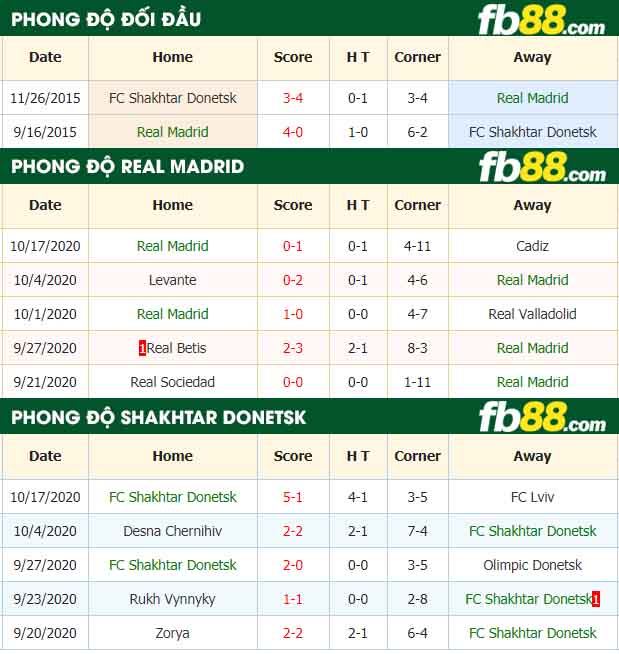 fb88-nhận định kèo bóng đá Real Madrid vs Shakhtar Donetsk