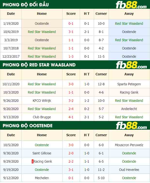 fb88-nhận định kèo bóng đá Red Star Waasland vs Oostende