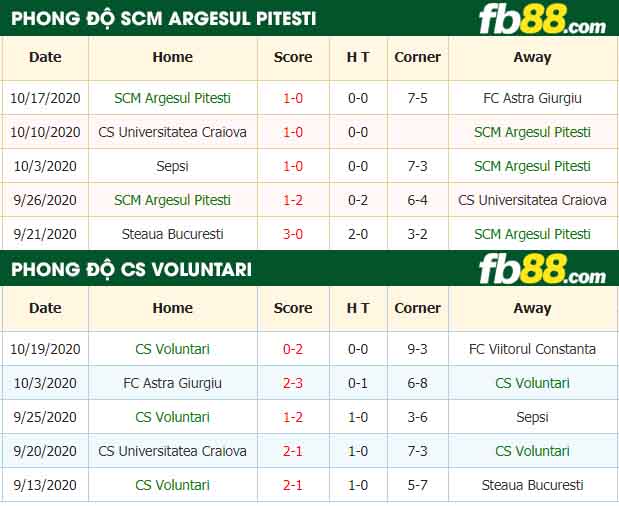 fb88-nhận định kèo bóng đá SCM Argesul Pitesti vs CS Voluntari