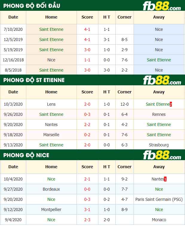 fb88-nhận định kèo bóng đá Saint Etienne vs Nice