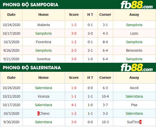 fb88-nhận định kèo bóng đá Sampdoria vs Salernitana