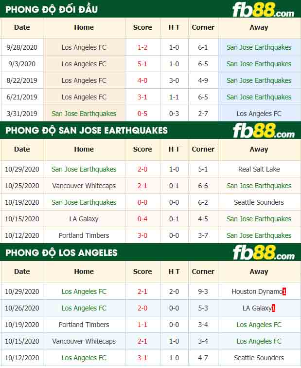 fb88-nhận định kèo bóng đá San Jose Earthquakes vs Los Angeles FC