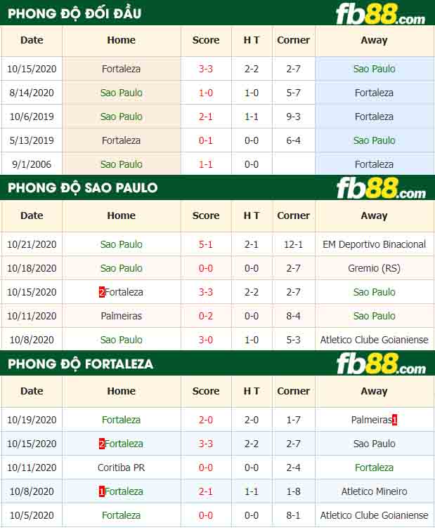 fb88-nhận định kèo bóng đá Sao Paulo vs Fortaleza