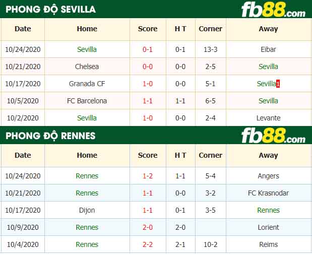 fb88-nhận định kèo bóng đá Sevilla vs Rennes