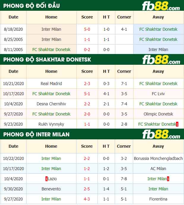 fb88-nhận định kèo bóng đá Shakhtar Donetsk vs Inter Milan