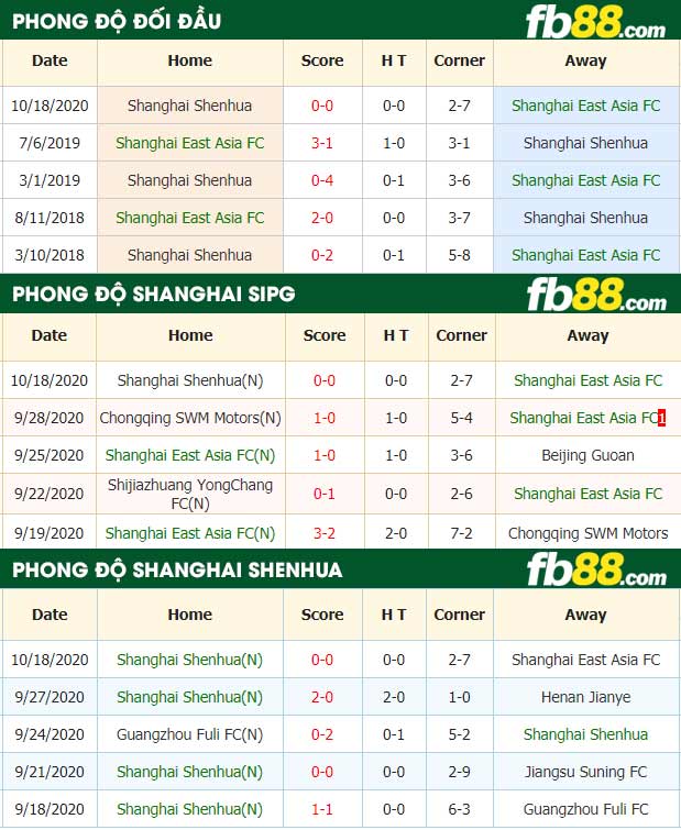 fb88-nhận định kèo bóng đá Shanghai East Asia vs Shanghai Shenhua