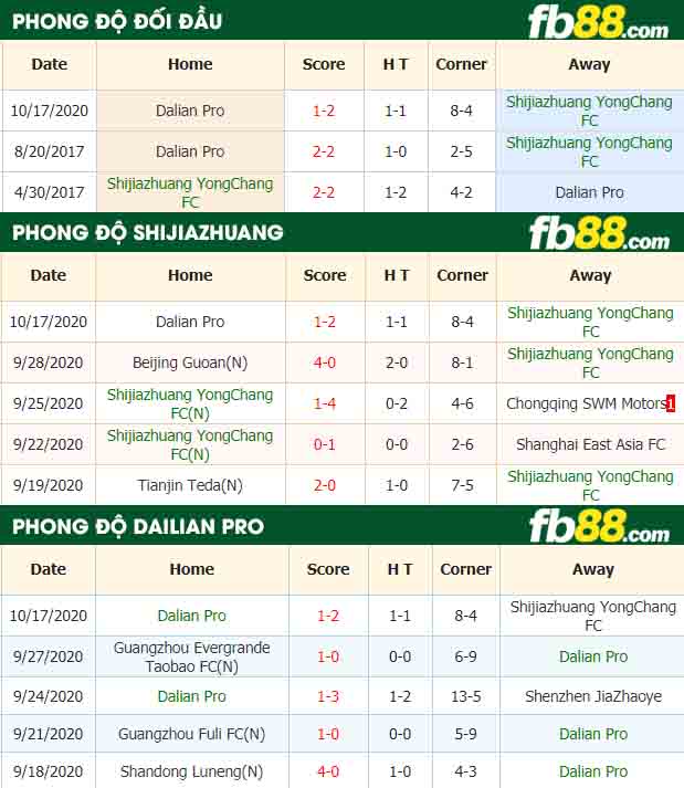 fb88-nhận định kèo bóng đá Shijiazhuang YongChang vs Dalian Pro