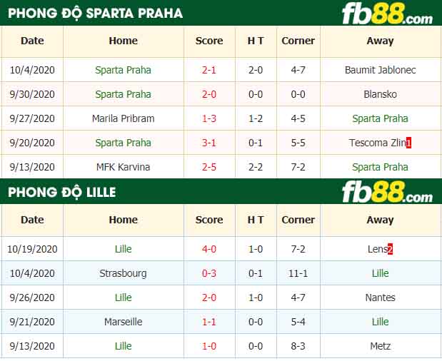 fb88-nhận định kèo bóng đá Sparta Praha vs Lille