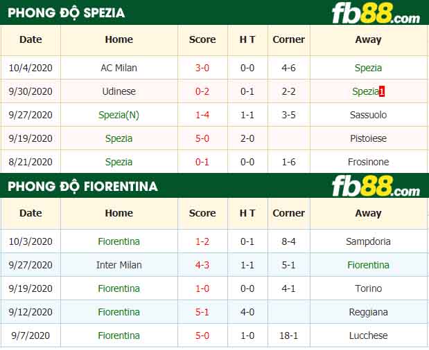 fb88-nhận định kèo bóng đá Spezia vs Fiorentina