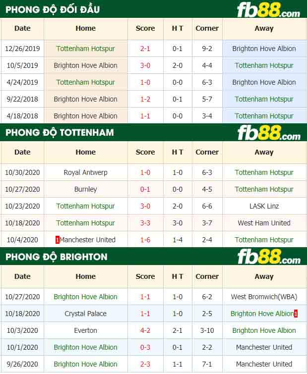 fb88-nhận định kèo bóng đá Tottenham Hotspur vs Brighton Hove Albion
