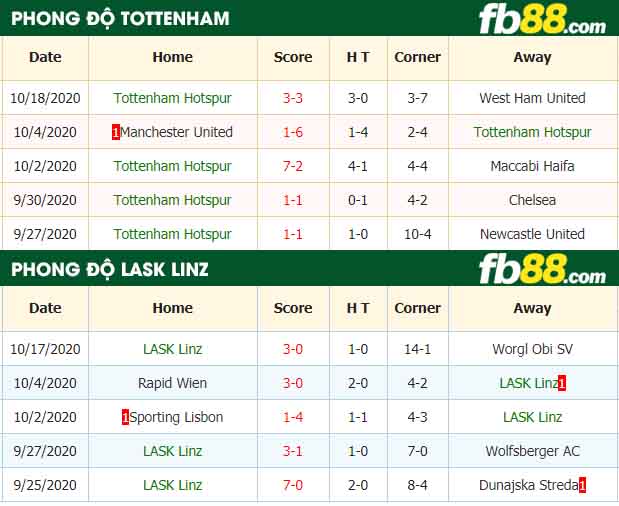fb88-nhận định kèo bóng đá Tottenham Hotspur vs LASK Linz