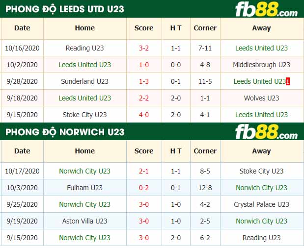 fb88-nhận định kèo bóng đá U23 Leeds United vs U23 Norwich City