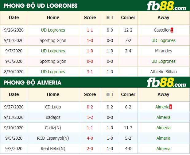 fb88-nhận định kèo bóng đá UD Logrones vs Almeria