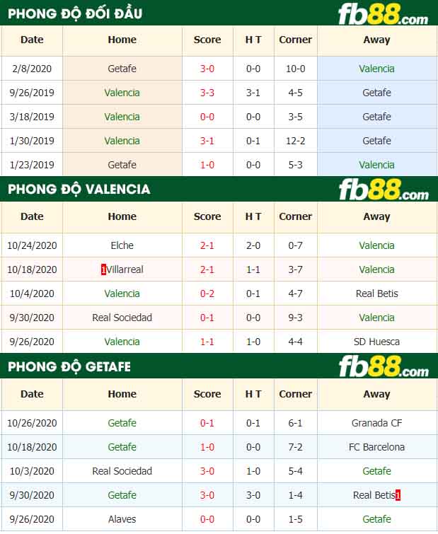 fb88-nhận định kèo bóng đá Valencia vs Getafe