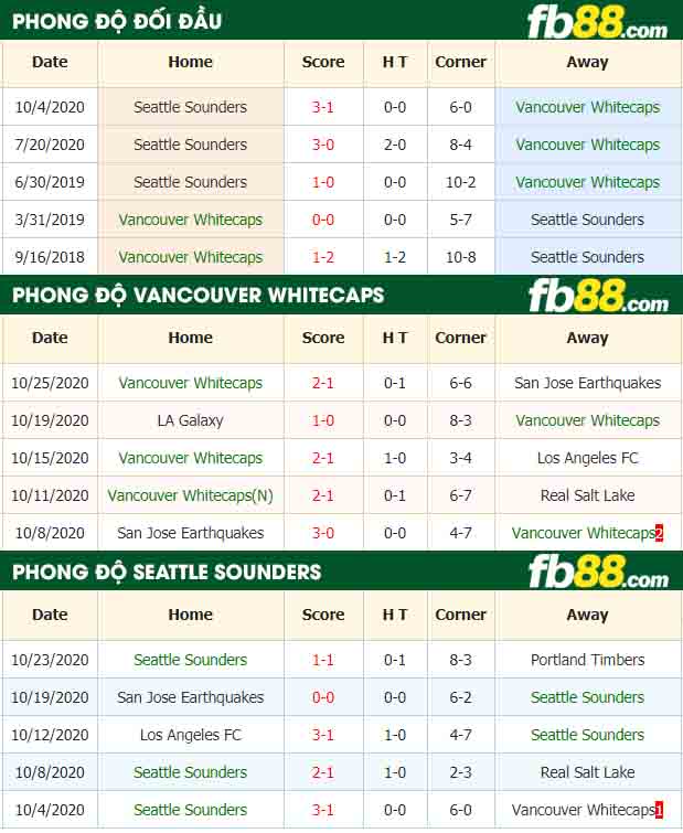 fb88-nhận định kèo bóng đá Vancouver Whitecaps vs Seattle Sounders