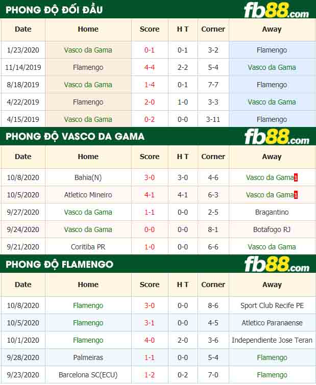 fb88-nhận định kèo bóng đá Vasco da Gama vs Flamengo
