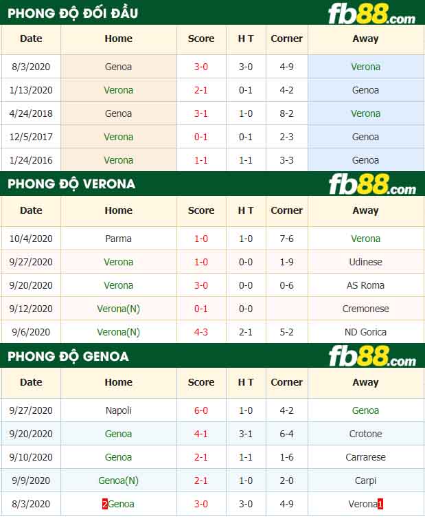 fb88-nhận định kèo bóng đá Verona vs Genoa