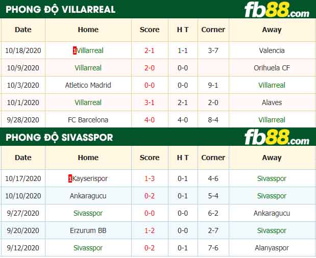 fb88-nhận định kèo bóng đá Villarreal vs Sivasspor