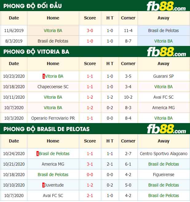 fb88-nhận định kèo bóng đá Vitoria BA vs Brasil de Pelotas