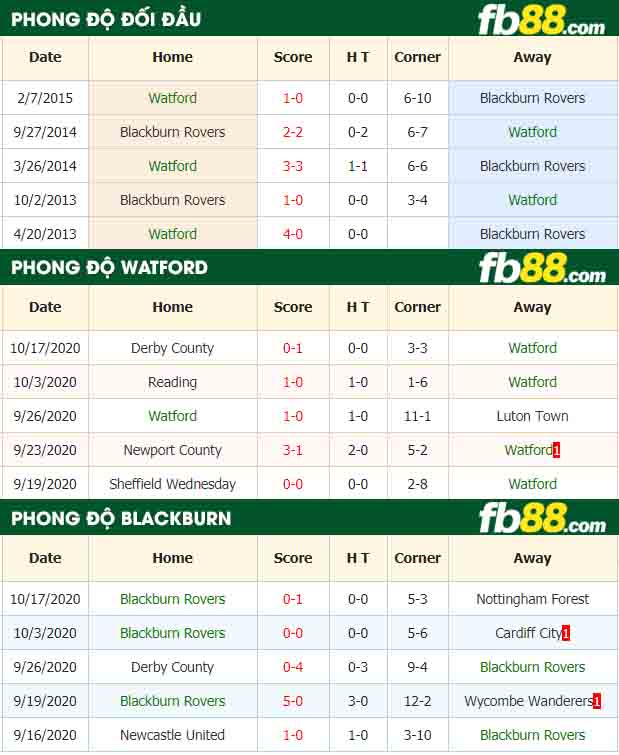 fb88-nhận định kèo bóng đá Watford vs Blackburn Rovers
