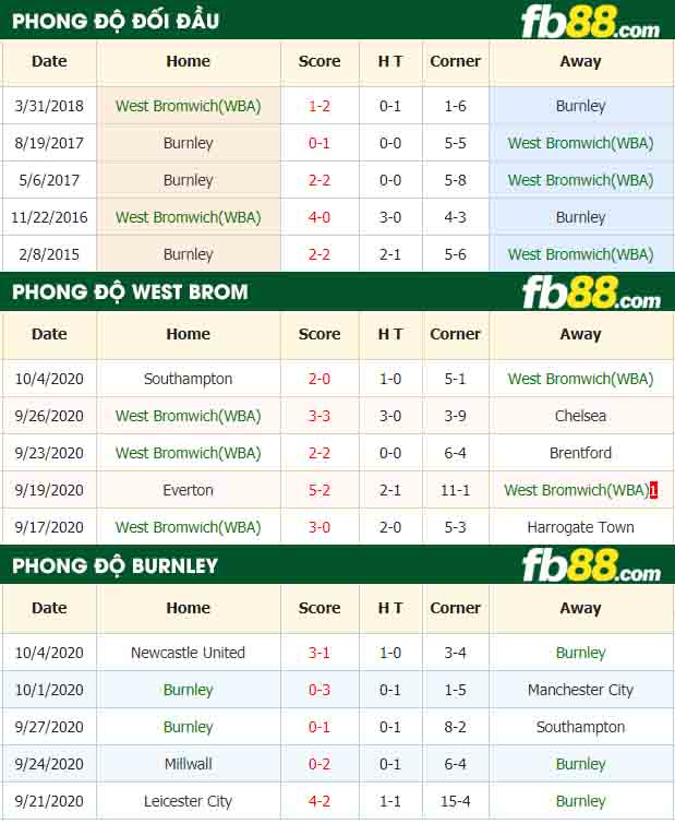 fb88-nhận định kèo bóng đá West Bromwich vs Burnley