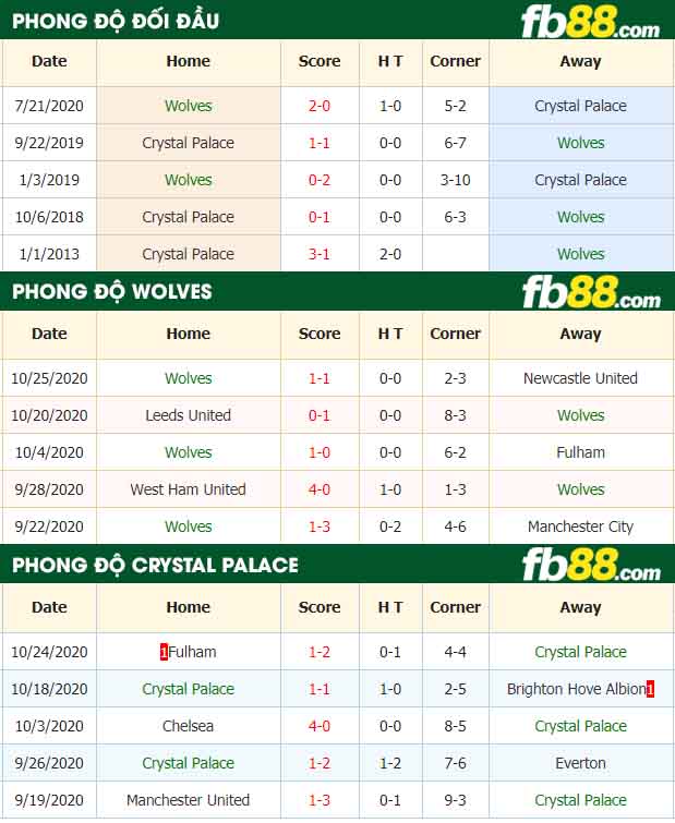 fb88-nhận định kèo bóng đá Wolves vs Crystal Palace