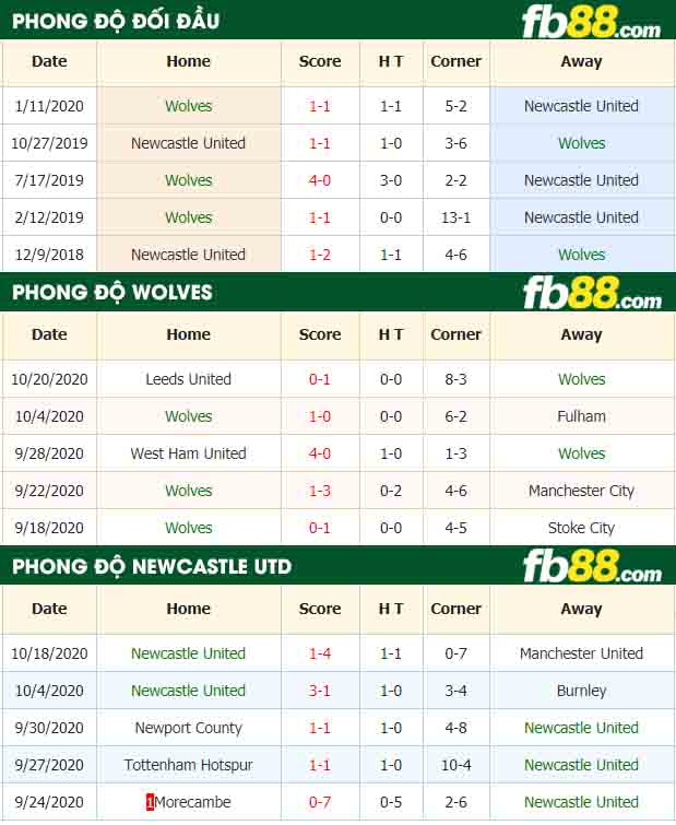fb88-nhận định kèo bóng đá Wolves vs Newcastle United