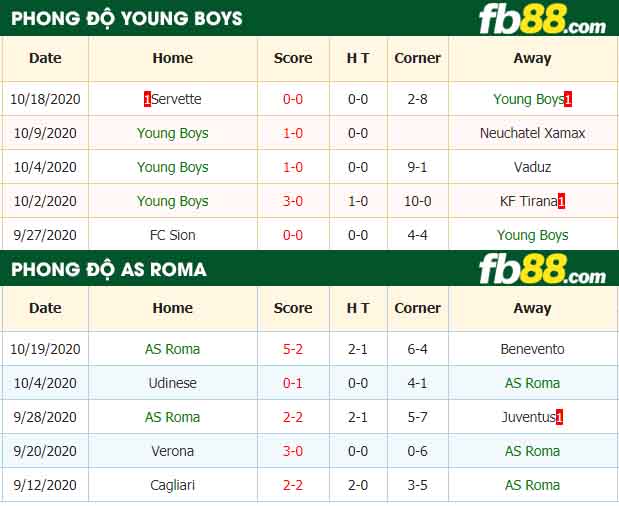 fb88-nhận định kèo bóng đá Young Boys vs AS Roma
