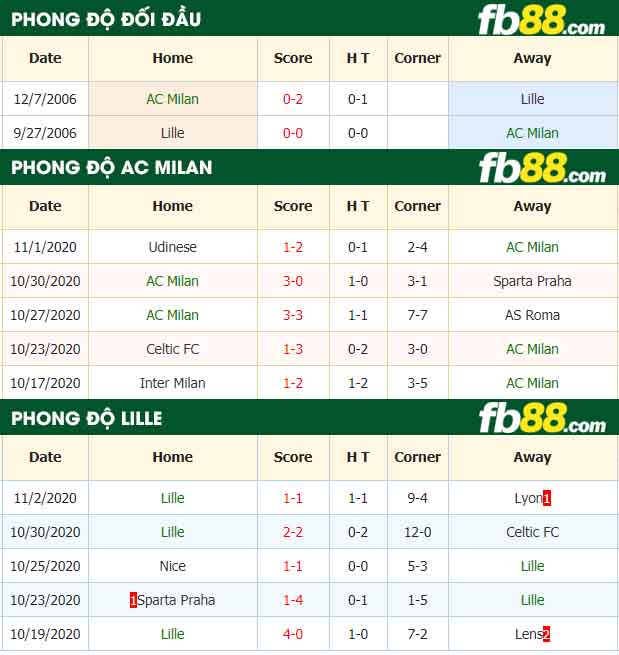 fb88-nhận định kèo bóng đá AC Milan vs Lille