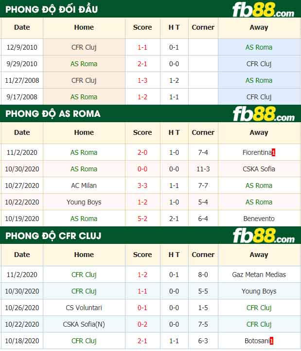 fb88-nhận định kèo bóng đá AS Roma vs CFR Cluj