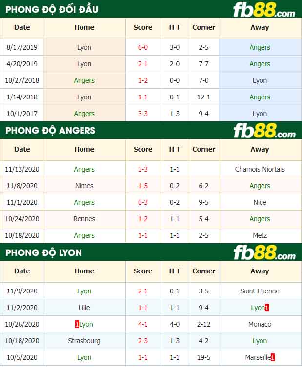 fb88-nhận định kèo bóng đá Angers vs Lyon