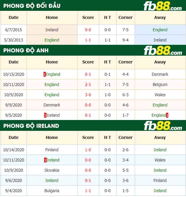 fb88-nhận định kèo bóng đá Anh vs Ireland