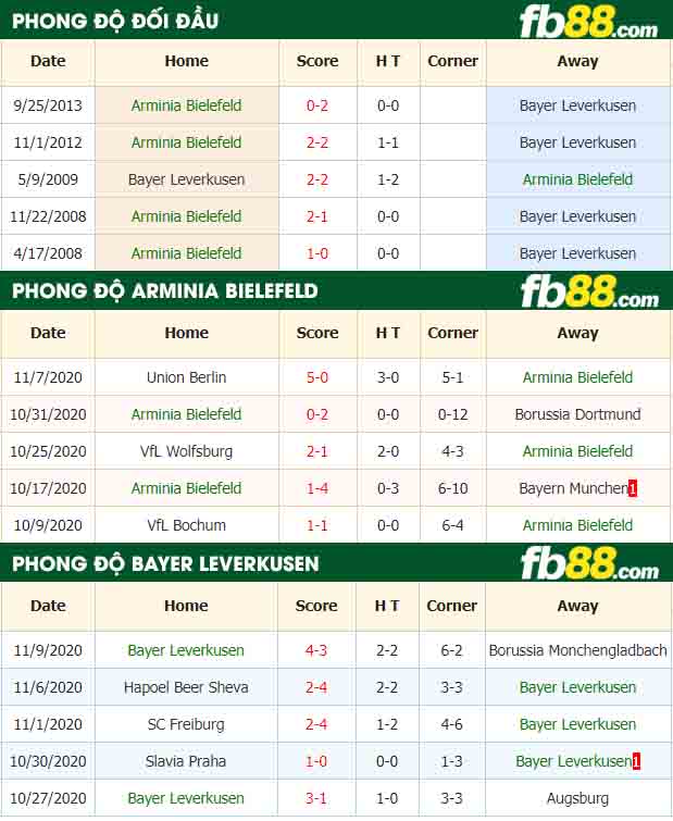 fb88-nhận định kèo bóng đá Arminia Bielefeld vs Bayer Leverkusen