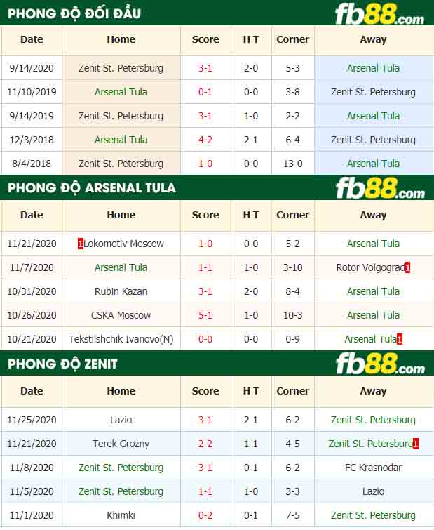 fb88-nhận định kèo bóng đá Arsenal Tula vs Zenit St. Petersburg