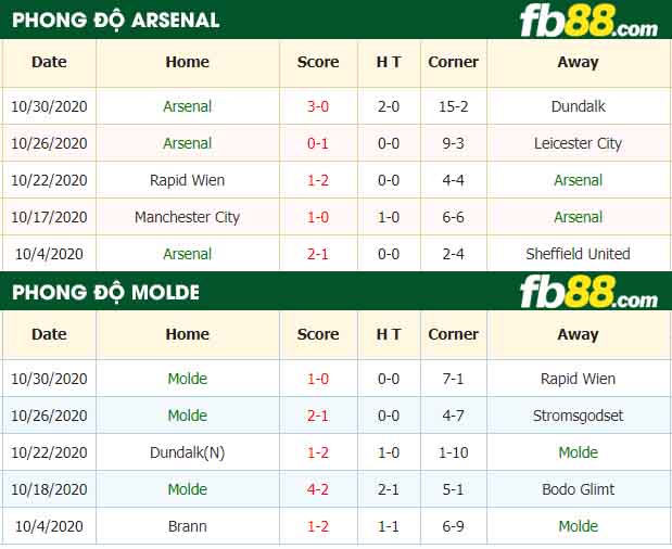 fb88-nhận định kèo bóng đá Arsenal vs Molde