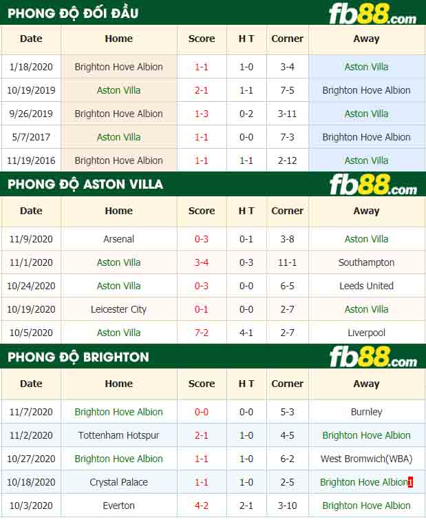 fb88-nhận định kèo bóng đá Aston Villa vs Brighton Hove Albion