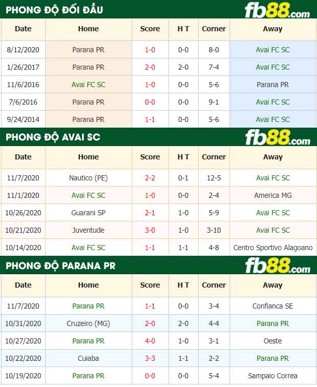 fb88-nhận định kèo bóng đá Avai FC SC vs Parana PR