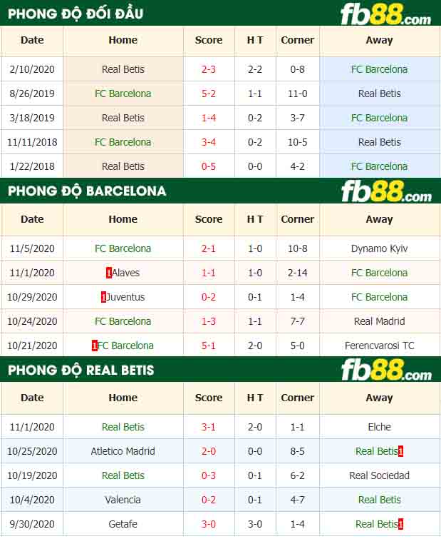 fb88-nhận định kèo bóng đá Barcelona vs Real Betis