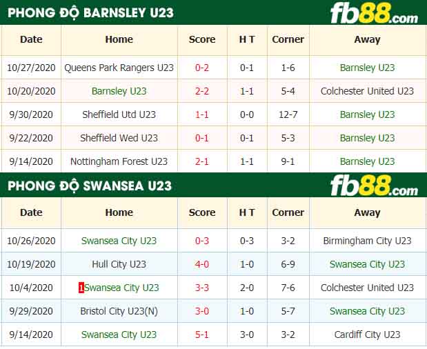 fb88-nhận định kèo bóng đá Barnsley U23 vs Swansea City U23