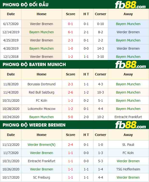 fb88-nhận định kèo bóng đá Bayern Munich vs Werder Bremen