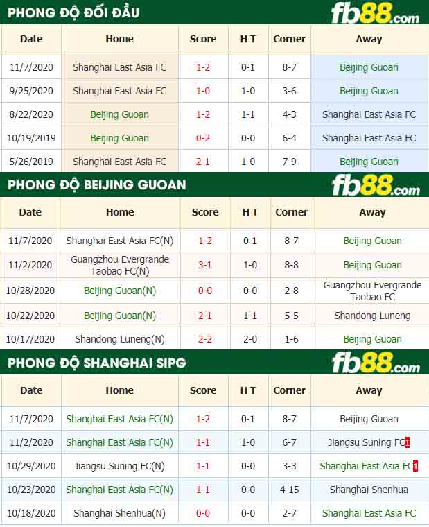 fb88-nhận định kèo bóng đá Beijing Guoan vs Shanghai East Asia
