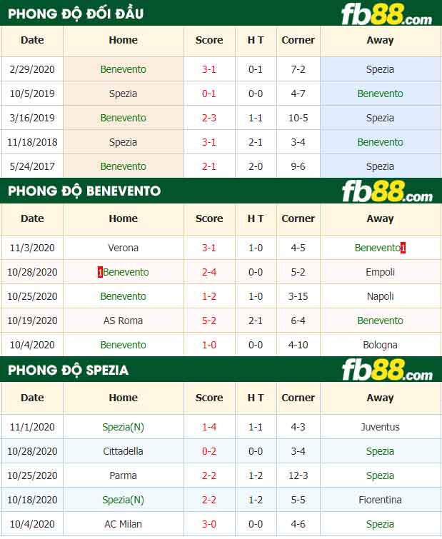 fb88-nhận định kèo bóng đá Benevento vs Spezia