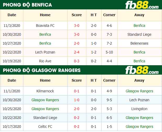 fb88-nhận định kèo bóng đá Benfica vs Glasgow Rangers