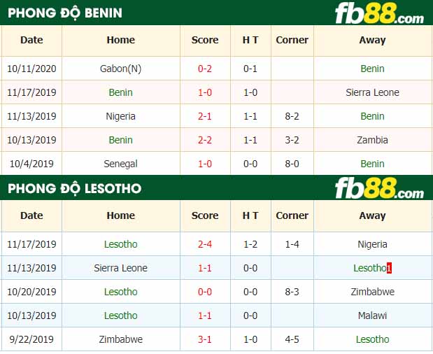 fb88-nhận định kèo bóng đá Benin vs Lesotho