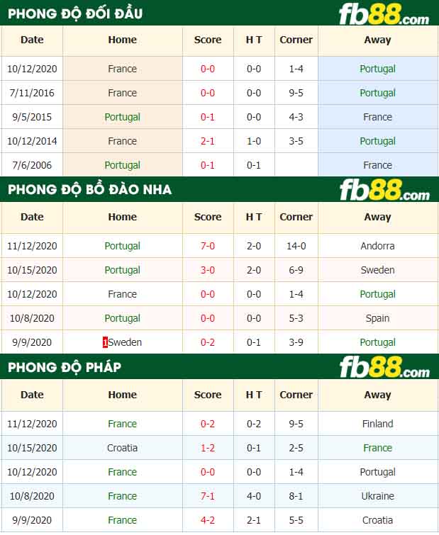 fb88-nhận định kèo bóng đá Bo Dao Nha vs Phap