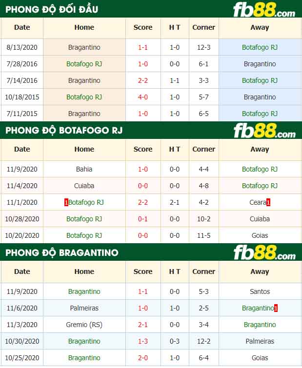 fb88-nhận định kèo bóng đá Botafogo RJ vs Bragantino