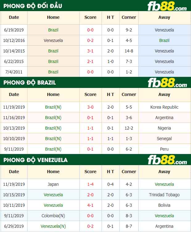 fb88-nhận định kèo bóng đá Brazil vs Venezuela
