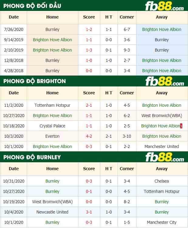fb88-nhận định kèo bóng đá Brighton Hove Albion vs Burnley