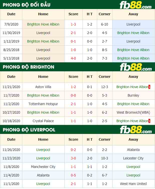 fb88-nhận định kèo bóng đá Brighton Hove Albion vs Liverpool