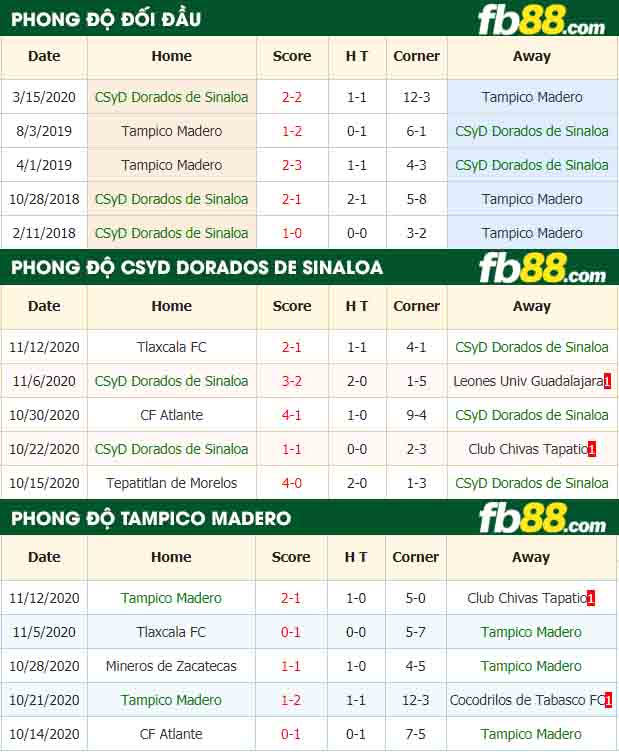 fb88-nhận định kèo bóng đá CSyD Dorados de Sinaloa vs Tampico Madero